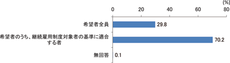図２　継続雇用制度の対象者（継続雇用制度のある企業（n=3506））／労働政策フォーラム（2009年8月26日）開催報告