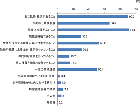 図３　継続雇用制度の対象者の基準（複数回答）　（対象者について基準に適合する者とする企業）（n=2460）／労働政策フォーラム（2009年8月26日）開催報告