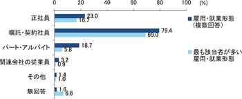 研究報告：図４　継続雇用時の雇用・就業形態（継続雇用制度のある企業）（n=3506）／労働政策フォーラム（2009年8月26日）開催報告