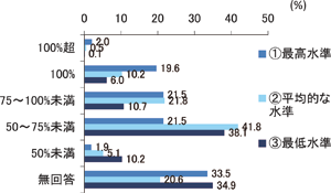 研究報告：図９　60代前半フルタイム継続雇用者の61歳時点の賃金水準（60歳直前時点=100）／労働政策フォーラム（2009年8月26日）開催報告