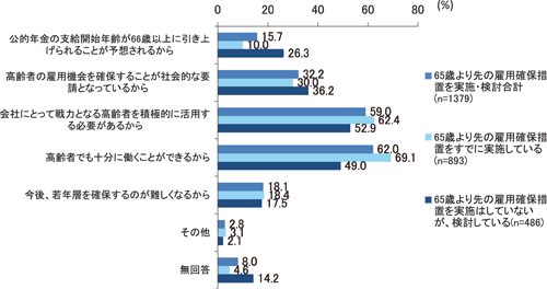 研究報告：図12　65歳より先の雇用確保措置が必要だと考える理由（複数回答）／労働政策フォーラム（2009年8月26日）開催報告