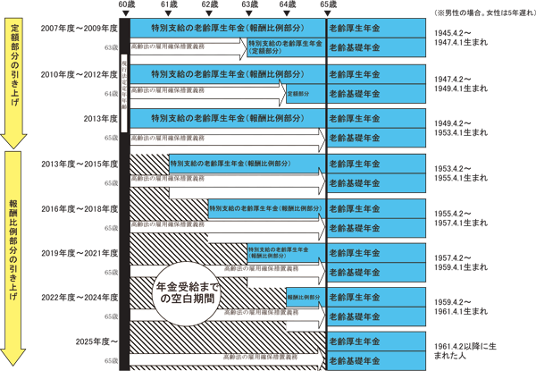 図　厚生年金の支給開始年齢の引き上げスケジュールと 高齢法の雇用確保義務年齢 ／労働政策フォーラム（2009年8月26日）開催報告