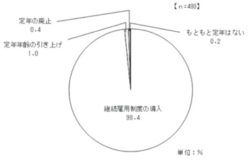 （遠藤和夫）図１　改正高年齢者雇用安定法への対応／労働政策フォーラム（2009年8月26日）開催報告