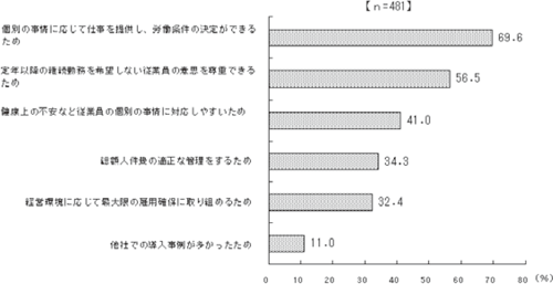 （遠藤和夫）図２　継続雇用制度の導入を選択した理由（複数回答）／労働政策フォーラム（2009年8月26日）開催報告