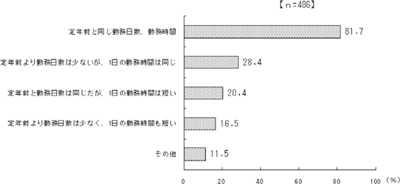 （遠藤和夫）図４　継続雇用制度適用後の就業形態（複数回答）／労働政策フォーラム（2009年8月26日）開催報告