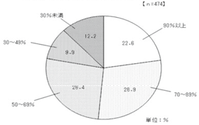 （遠藤和夫）図５　継続雇用制度を希望した者の割合／労働政策フォーラム（2009年8月26日）開催報告