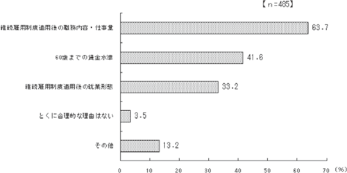 （遠藤和夫）図７　継続雇用制度の処遇決定時に配慮した点（複数回答）／労働政策フォーラム（2009年8月26日）開催報告