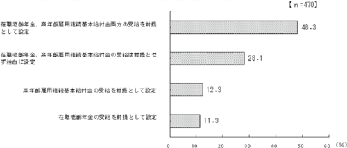 （遠藤和夫）図８　在職老齢年金、高年齢雇用継続基本給付金の受給について／労働政策フォーラム（2009年8月26日）開催報告