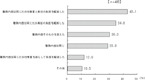 （遠藤和夫）図９　継続雇用制度適用前後の職務内容（複数回答）／労働政策フォーラム（2009年8月26日）開催報告