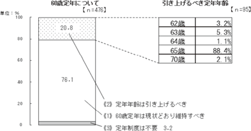 （遠藤和夫）図10　60歳定年についてどう考えるか／労働政策フォーラム（2009年8月26日）開催報告