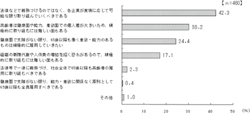 （遠藤和夫）図11　65歳以降の雇用（70歳まで働ける企業）についての各社の考え（複数回答）／労働政策フォーラム（2009年8月26日）開催報告