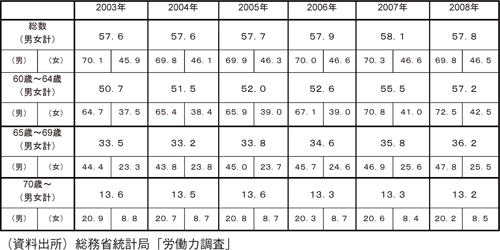 パネリストからの報告：（熊谷　毅）図１　年齢階級別・男女計就業率推移／労働政策フォーラム（2009年8月26日）開催報告
