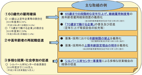 パネリストからの報告：（熊谷　毅）図２　高年齢者雇用対策施策体系／労働政策フォーラム（2009年8月26日）開催報告