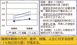 基調講演（３）：図表１ 職場体験学習の効果／労働政策フォーラム（2009年10月14日）開催報告