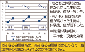 基調講演（３）：図表３ 職場体験学習の効果／労働政策フォーラム（2009年10月14日）開催報告