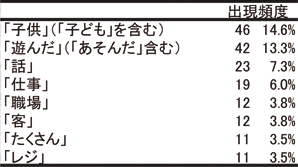 基調講演(3):図表6 文章完成法による結果(3)「職場体験先でいちばん覚えていること」/労働政策フォーラム(2009年10月14日)開催報告 基調講演(3):図表6 文章完成法による結果(3)「職場体験先でいちばん覚えていること」/労働政策フォーラム(2009年10月14日)開催報告
