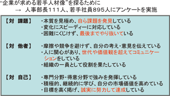 図２ 
企業が求める若手人材像調査の実施（H16年5月）／労働政策フォーラム（2009年10月14日）開催報告