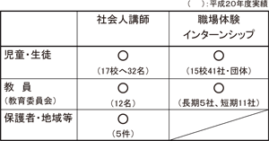 図４ 社会人講師、職場体験・インターンシップ紹介／労働政策フォーラム（2009年10月14日）開催報告