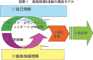 基調講演（２）：図表１進路指導6活動の構造モデル／労働政策フォーラム（2009年10月14日）開催報告