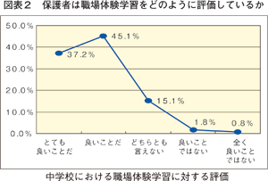 基調講演（２）：図表２ 保護者は職場体験学習をどのように評価しているか／労働政策フォーラム（2009年10月14日）開催報告