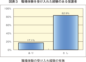 基調講演（２）：図表３ 職場体験を受け入れた経験のある保護者／労働政策フォーラム（2009年10月14日）開催報告