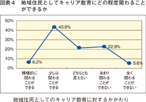 基調講演（２）：図表４ 地域住民としてキャリア教育にどの程度関わること
ができるか／労働政策フォーラム（2009年10月14日）開催報告