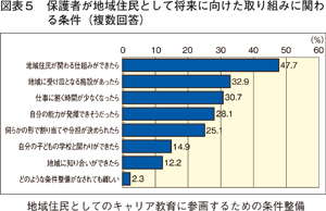 基調講演（２）：図表５ 保護者が地域住民として将来に向けた取り組みに関わ
る条件（複数回答）／労働政策フォーラム（2009年10月14日）開催報告