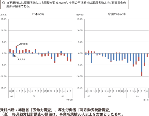 図１ 不況時における雇用者数と実質賃金の変化：2009/12/16フォーラム開催報告（JILPT）