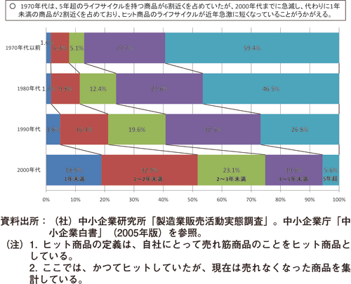 図２ ヒット商品のライフサイクル：2009/12/16フォーラム開催報告（JILPT）