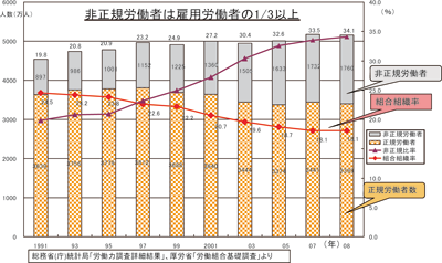 図１ 非正規労働者と正規労働者の推移：2009/12/16フォーラム開催報告（JILPT）