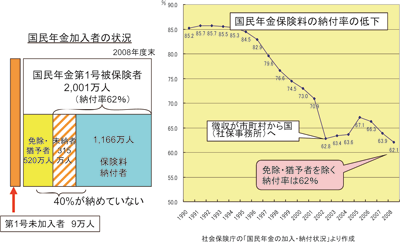 図２ 国民年金「第1号保険料」は全納付の45％程度：2009/12/16フォーラム開催報告（JILPT）