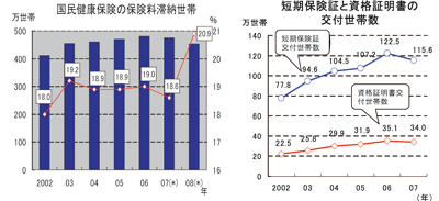 図３ 国民健康保険料の滞納世帯は約2割に増加 短期被保険者証等の交付世帯も増大  「無保険の子」救済法案の成立（08.12.19）：2009/12/16フォーラム開催報告（JILPT）