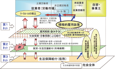 図４ 連合の「三層構造による社会的セーフティネット」構想：2009/12/16フォーラム開催報告（JILPT）