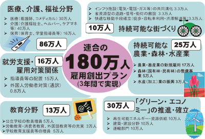 図５　連合「180万人雇用創出プラン」の実現：2009/12/16フォーラム開催報告（JILPT）