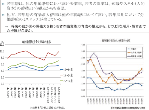 図４ 若年者の雇用環境と職業能力育成：2009/12/16フォーラム開催報告（JILPT）