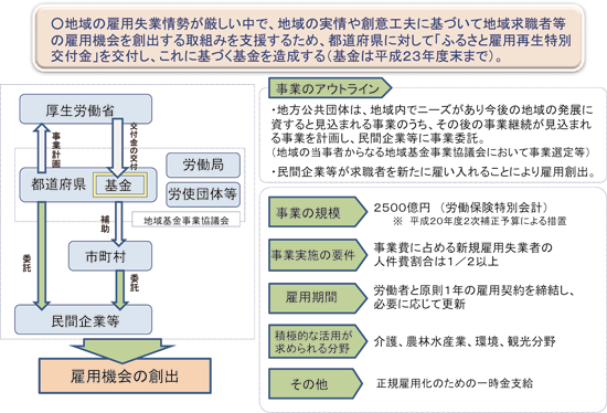 図１ ふるさと雇用再生特別基金事業：労働政策フォーラム開催報告（2010/3/17）「地域貢献活動分野での雇用拡大の可能性」