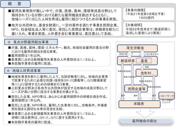 図２ 重点分野雇用創造事業の創設：労働政策フォーラム開催報告（2010/3/17）「地域貢献活動分野での雇用拡大の可能性」