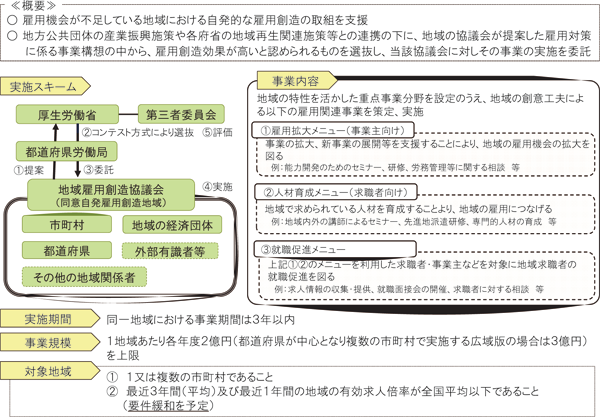 図３ 地域雇用創造推進事業（パッケージ事業）：労働政策フォーラム開催報告（2010/3/17）「地域貢献活動分野での雇用拡大の可能性」