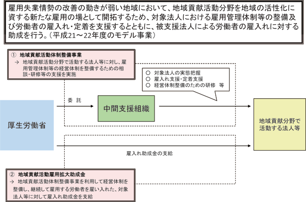 図４ 地域貢献活動支援事業：労働政策フォーラム開催報告（2010/3/17）「地域貢献活動分野での雇用拡大の可能性」