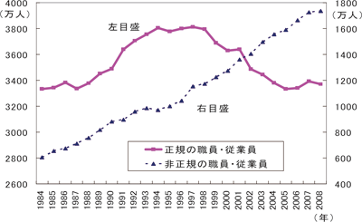 図表２ 正規・非正規雇用者数の推移：労働政策フォーラム開催報告（2010/3/17）「地域貢献活動分野での雇用拡大の可能性」