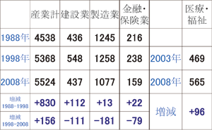 図表３　産業別雇用者数の変化（万人）：労働政策フォーラム開催報告（2010/3/17）「地域貢献活動分野での雇用拡大の可能性」