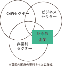 図　社会的企業とは：労働政策フォーラム開催報告（2010/3/17）「地域貢献活動分野での雇用拡大の可能性」