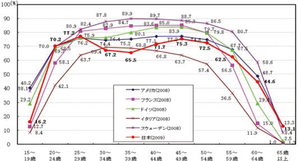 図２　女性の労働力率（各国比較）：労働政策フォーラム事例報告（2010年6月3日）／JILPT