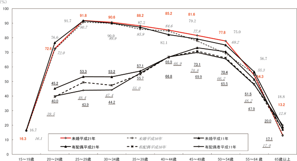 図３　女性の配偶関係、年齢階級別労働力率：労働政策フォーラム事例報告（2010年6月3日）／JILPT