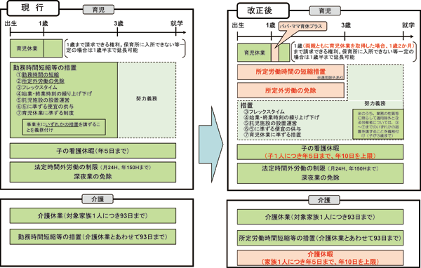 図５　育児・介護休業法改正内容のイメージ図：労働政策フォーラム事例報告（2010年6月3日）／JILPT