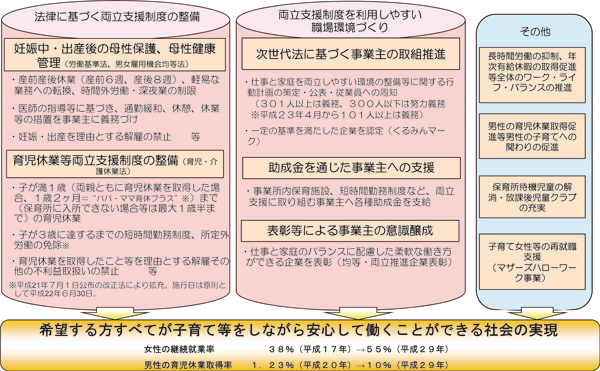 図６　仕事と家庭の両立支援対策の概要：労働政策フォーラム事例報告（2010年6月3日）／JILPT