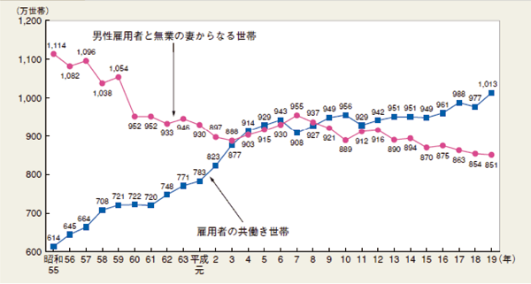 図２　共働き世帯数の推移：労働政策フォーラム事例報告（2010年6月3日）