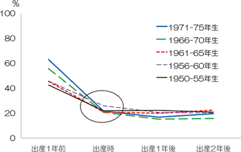 図３　第１子出産前後の雇用就業率（出産女性・コーホート別：労働政策フォーラム事例報告（2010年6月3日））