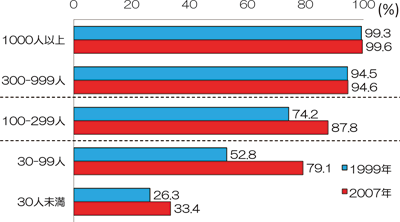図４　企業規模別育児休業制度の規定率 ―1999年と2007年の比較―：労働政策フォーラム事例報告（2010年6月3日）