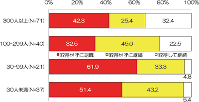 図５　企業規模別妊娠・出産期の退職者と育児休業取得者の割合（1961−75年生）：労働政策フォーラム事例報告（2010年6月3日）